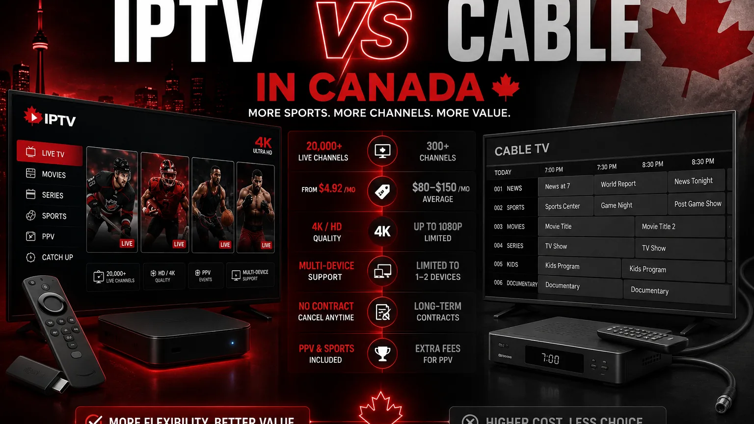 Cost of cable vs IPTV in Canada